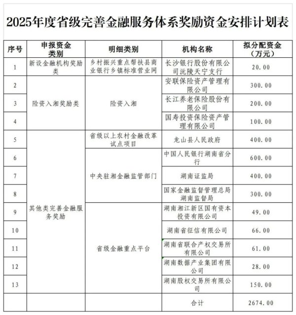 中国正规股票配资公司 关于2025年度省级完善金融服务体系奖励资金拟奖励对象的公示